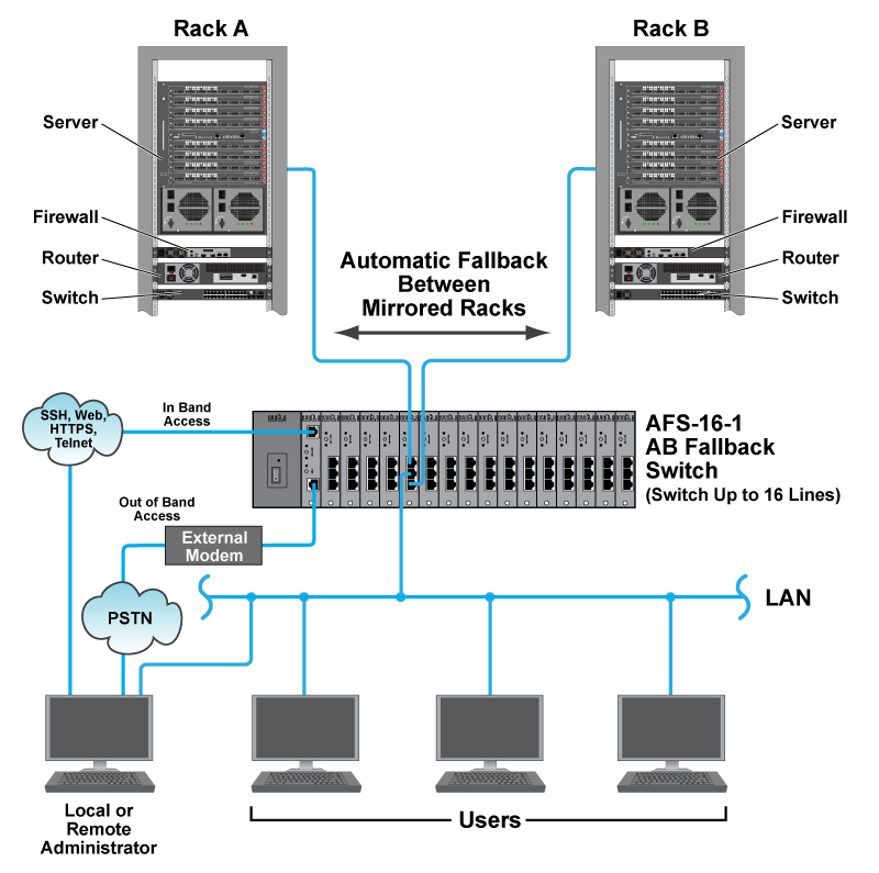 AFS-16-1 AB Fallback Switch