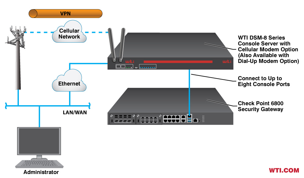 Cellular Access to Console Ports