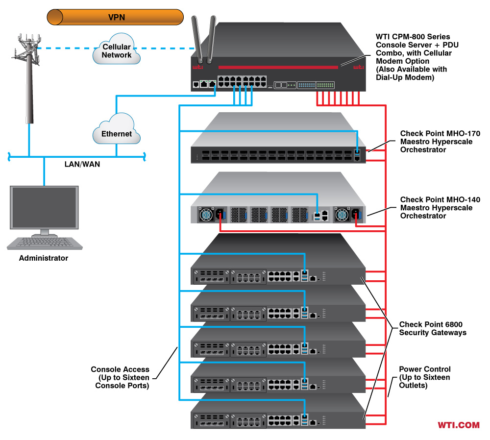 Secure Console & Power Management for Check Point Orchestrator Secure Console Management and power reboot for Check Point Orchestrator