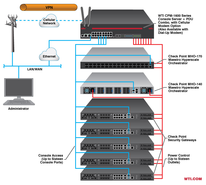 Secure Console Management and power reboot for Check Point Orchestrator