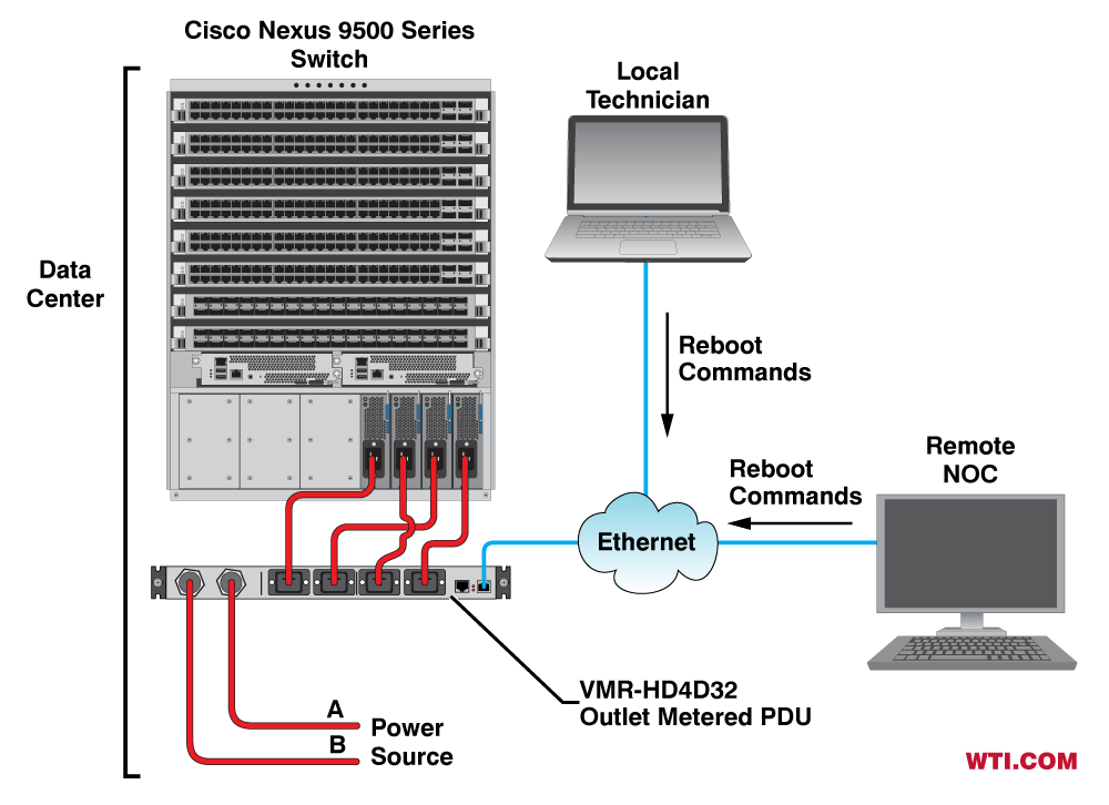 Emergency power management for Cisco Nexus Switches