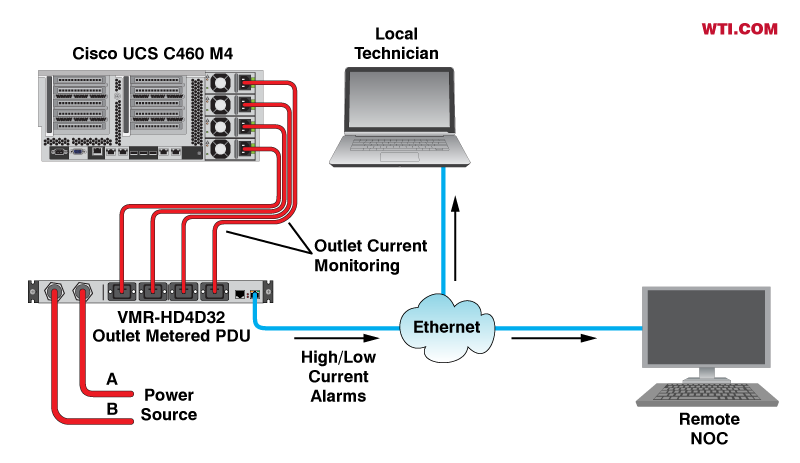 Voltage and current threshold alarms for Cisco UCS