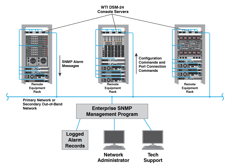 WTI console server and SNMP management