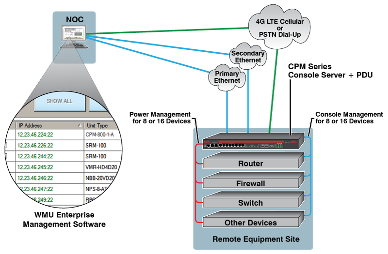 Remote Console Server + PDU + ATS in the Branch Office