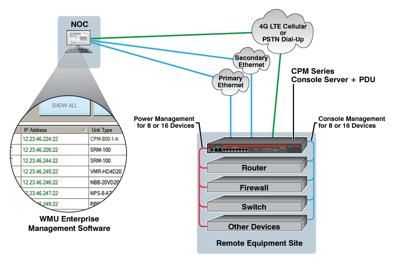 Remote Console Server + PDU + ATS in the Branch Office