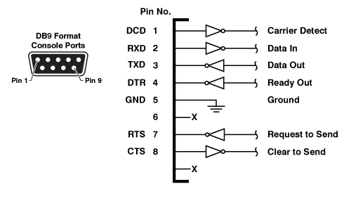 WTI DB9 format console port