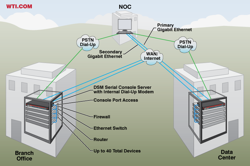 How to Access Remote Console Ports when your GigE Network is Down