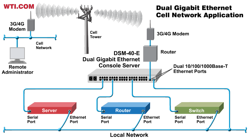 Why Do I Need a Dual Ethernet Console Server?