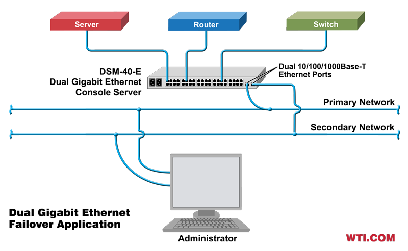 networking - What is the purpose of multiple ethernet ports on my modem? -  Server Fault