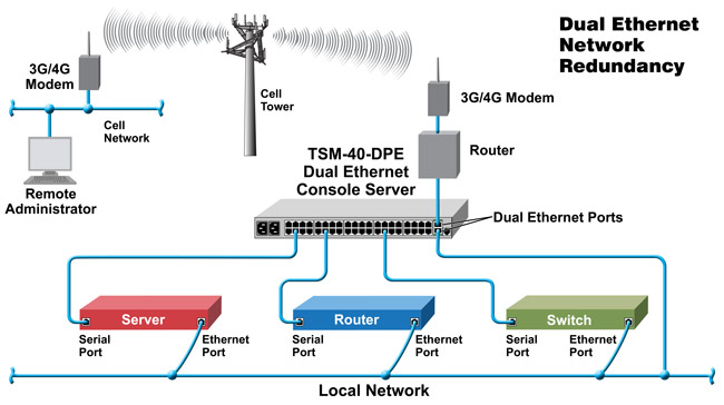 Network cell. 4g модем с Ethernet портом POE. 4g Modem OPENVPN. 4g модем OEM агрегация скорость. 3g Modem Mode Switcher.