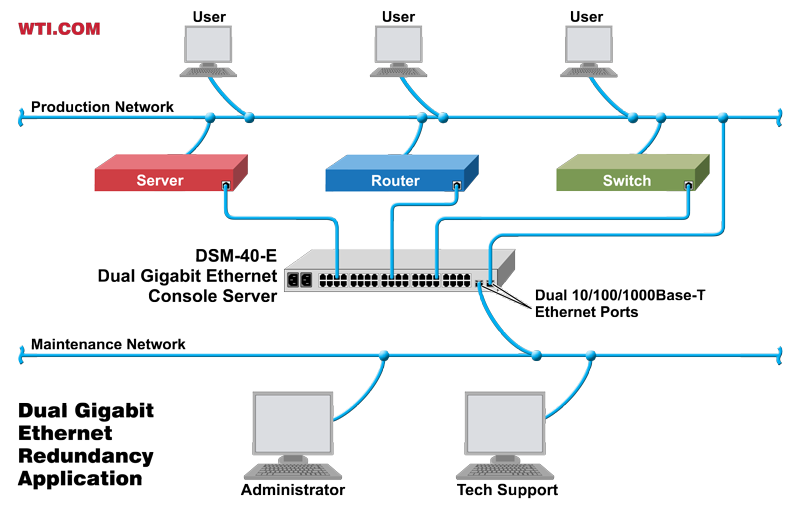 dual ethernet console server network redundancy application