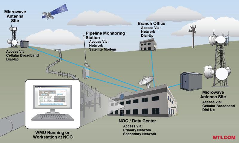 Out-of-Band Management Solution for Enterprise Networks in Public Utilities Applications - NOC