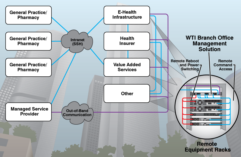 Healthcare Industry - Branch Office Management Application