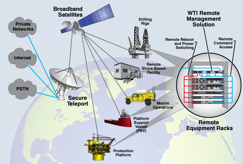 Oil and Gas Industry - Remote Console Management Application