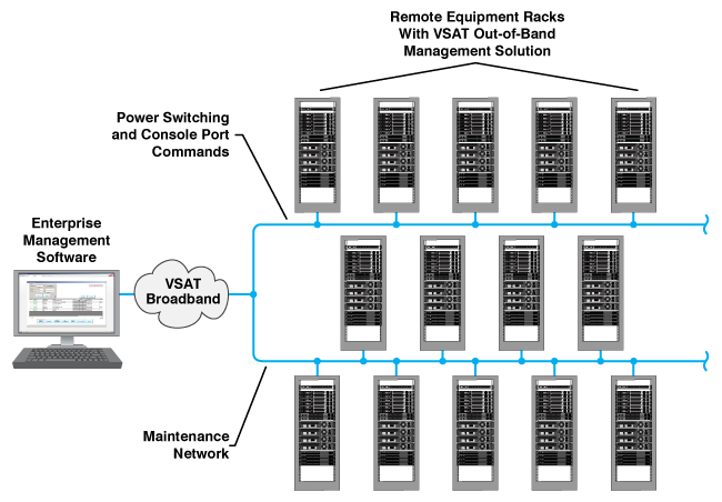 Defense Industry - Out-of-Band Management with Enterprise Software