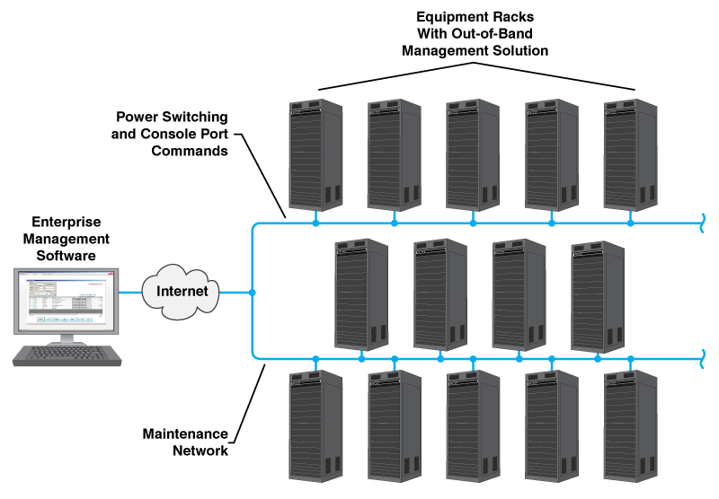 Oil and Gas Industry - Remote Console Management Application with Enterprise Management Solution