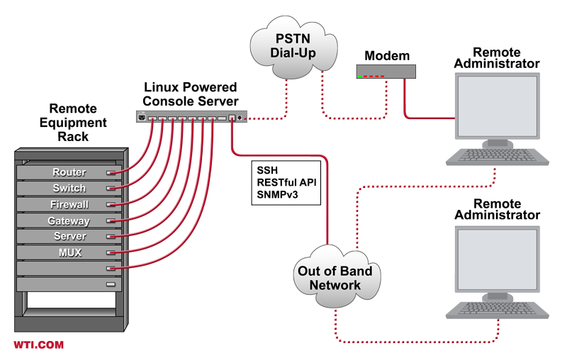 Веб сервер линукс. Консоль порт сервер. Console сервера что. Серверные приставки. Console com сервер через Ethernet.