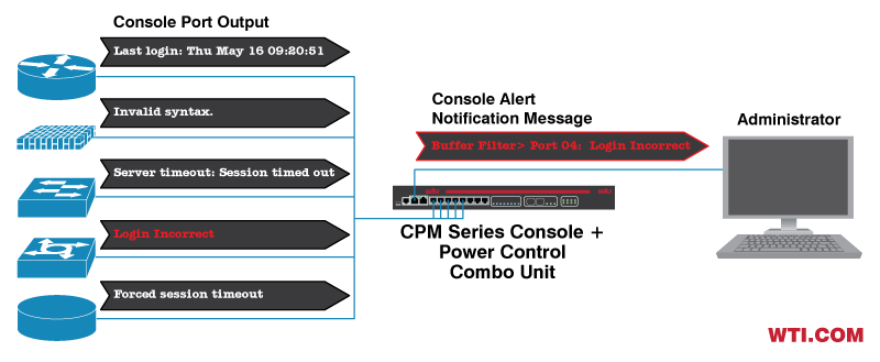 Monitoring Console Port Output Data from Servers, Switches and Routers