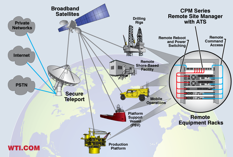 Out-of-Band Console and Power Management Solutions for Oil Rigs and Production Platforms