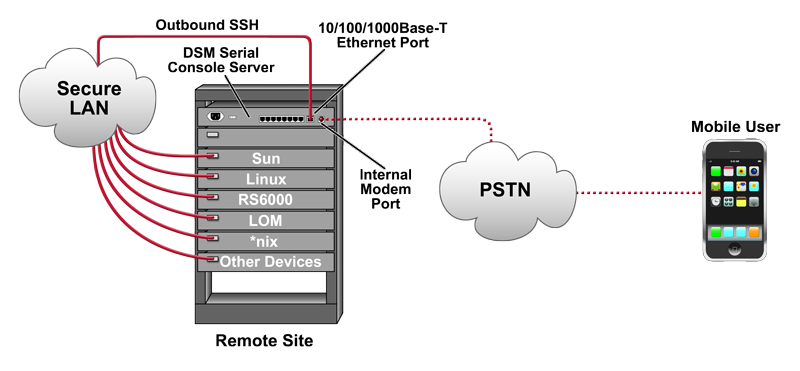 Creating Outbound SSH Connections