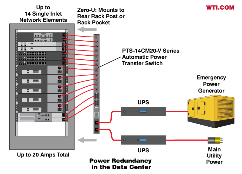 power redundancy in the data center