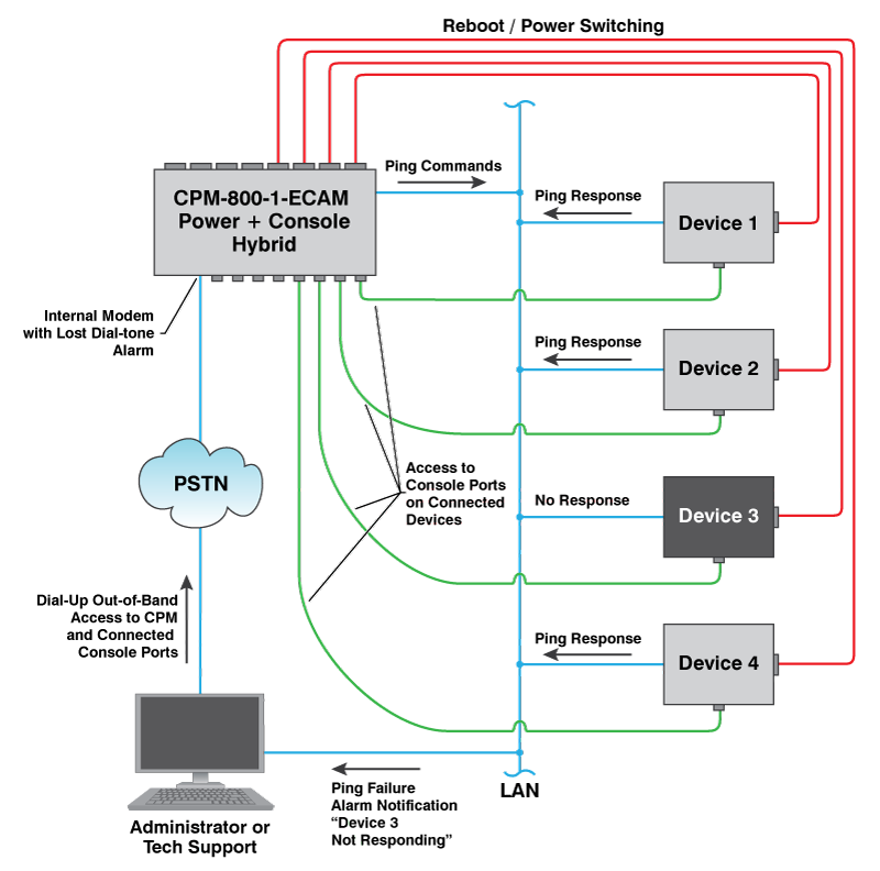 CPM-800-1-ECAM Console Server + Switched PDU Hybrid with Ping Watchdog