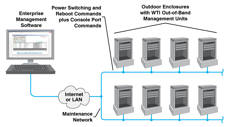 Enterprise Management Solution for Outdoor Enclosure Tower