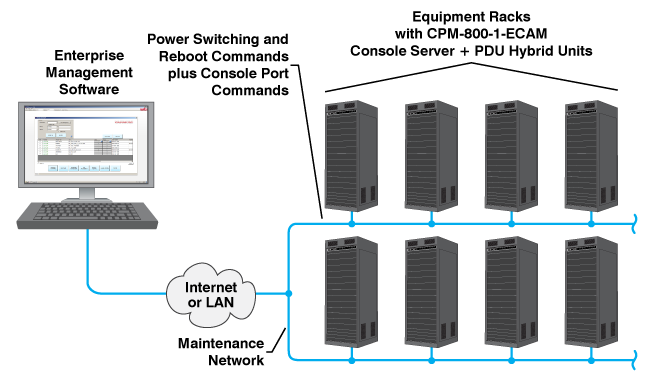 CPM-800-1-ECAM Console Server + Switched PDU Hybrid with Enterprise Management Solution