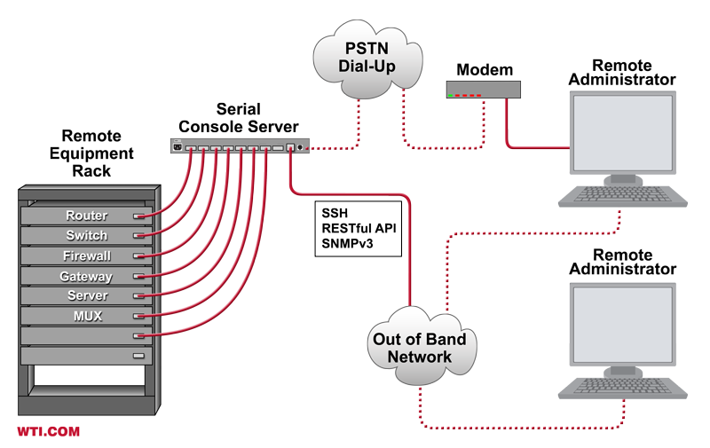 Console server. Console сервера что. Серверные приставки. Серверная консоль. Console com сервер через Ethernet.