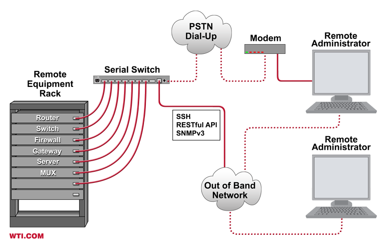 Remote network connection. Console сервера что. Серверные приставки. Серверная консоль. Console com сервер через Ethernet.