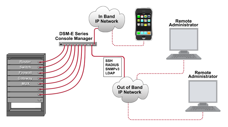 Network bands. OOB порт. Out of Band Management. OOB управление. Remote Administration Console 15.