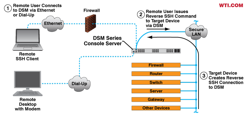 Using Reverse SSH to Communicate with an Isolated LAN