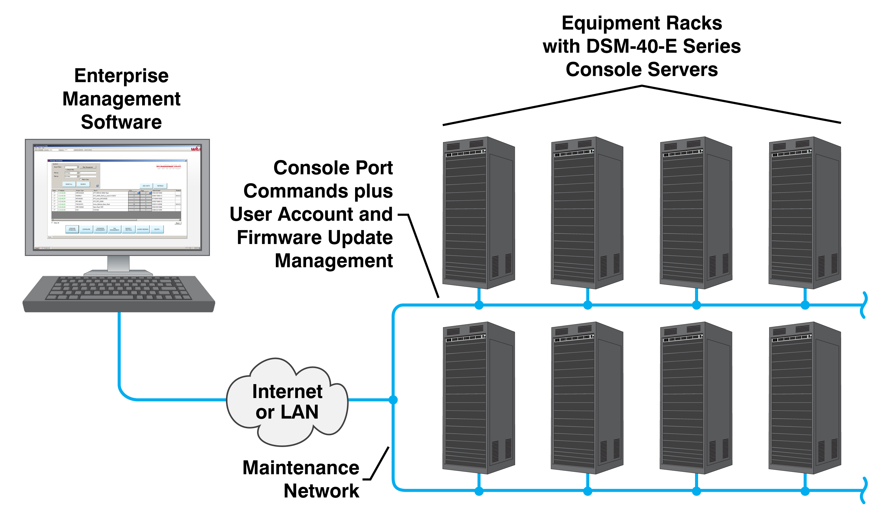 DSM console server with enterprise management software