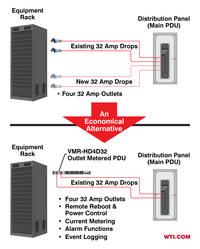 Adding managed outlets without additional power drops