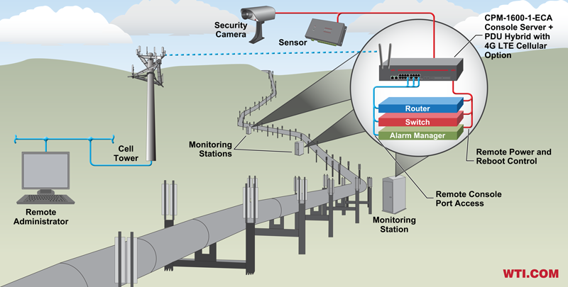 4g LTE cellular out of band management - pipeline monitoring application