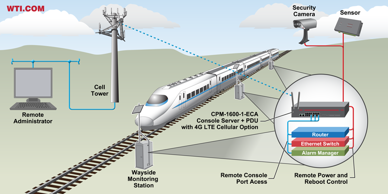 4g LTE cellular out of band management - railroad wayside device management application