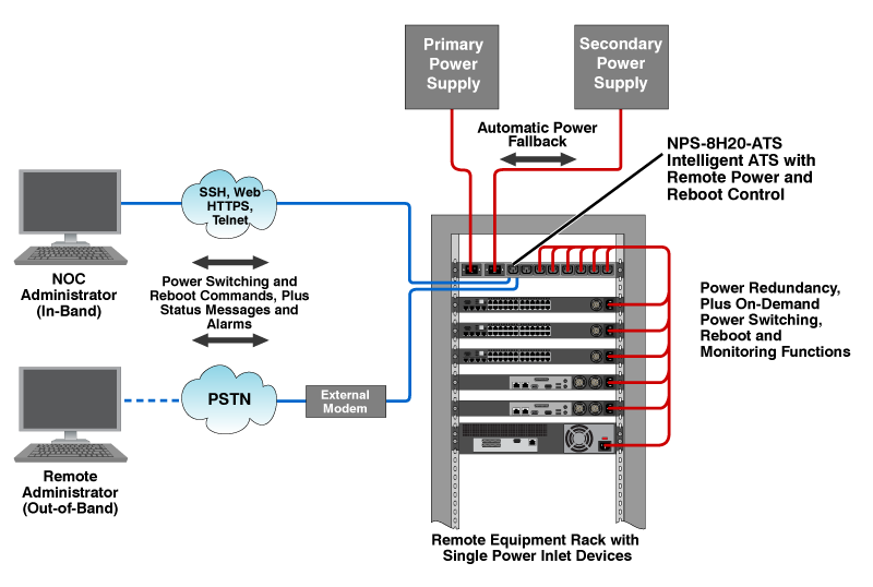 Intelligent ATS for Oilfield Applications