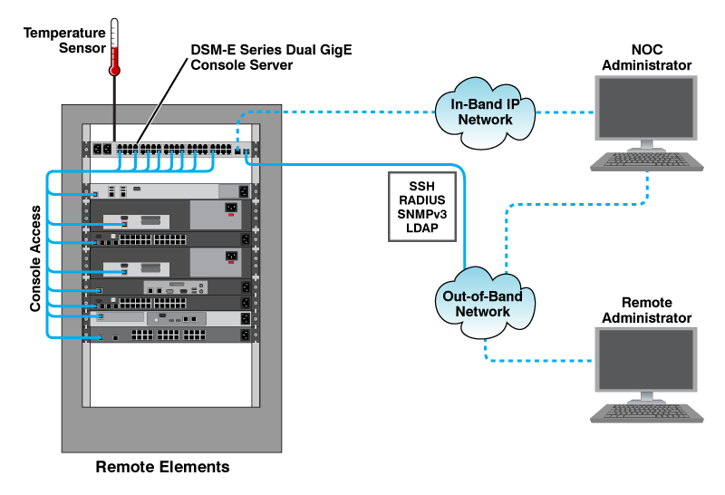 Secure Out-of-Band Access with WTI Dual Gigabit Ethernet Console Server