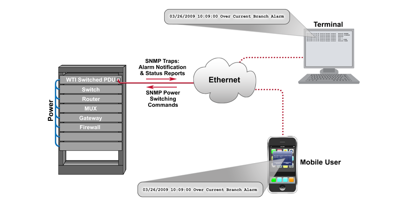 Snmp карта это