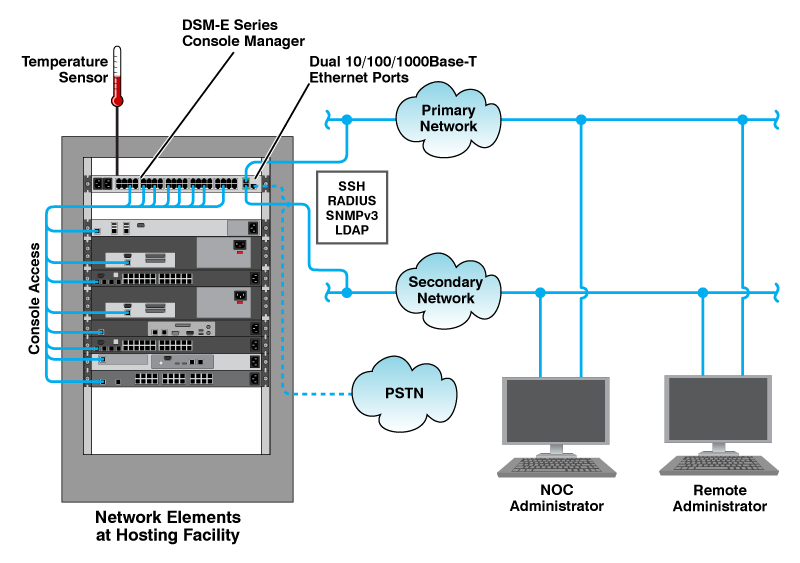 Secure Out-of-Band Console Server