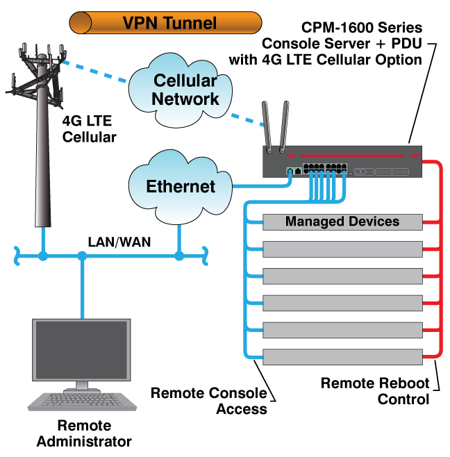 Lte сервис. Оборудование для VPN сервера. OOB порт. Сервера впн для радмин. Впн сервер Японии.