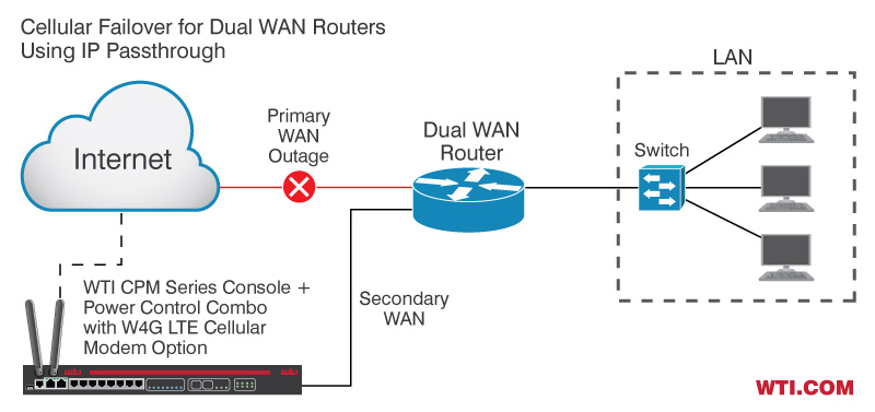 Cellular Failover for Dual WAN Routers (IP Passthrough)