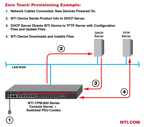 WTI Console Servers and Switched PDUs support Zero Touch Provisioning