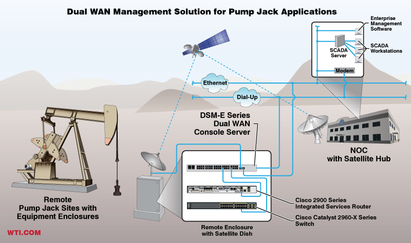 Satellite Broadband Based Out-of-Band Management for Pump Jack Sites