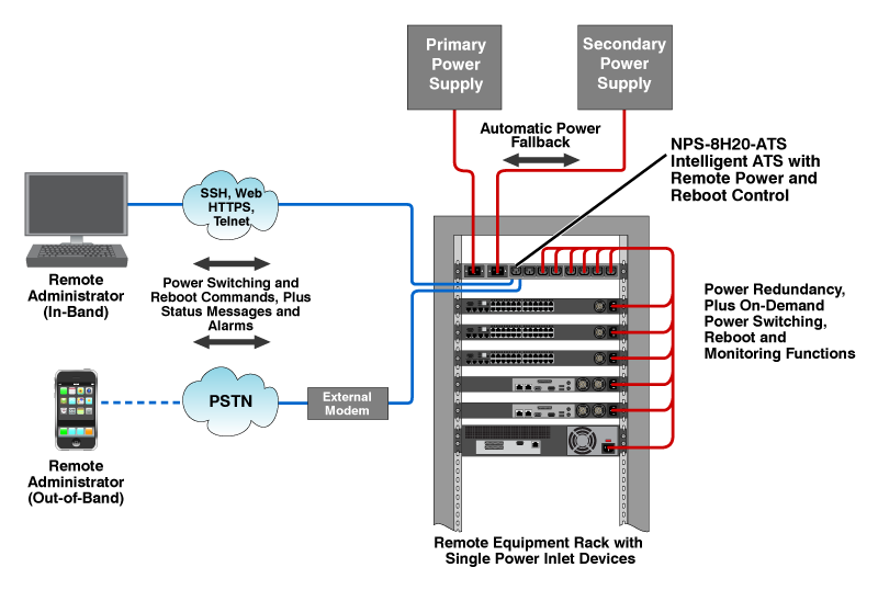 An Intelligent ATS Can Provide both Power Redundancy AND Remote Power Control